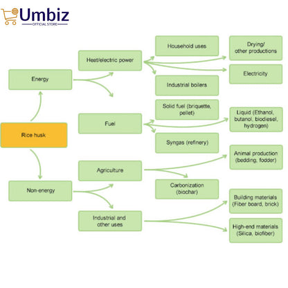 Rice Husk for Plants – Organic Mulching Material, Soil Conditioner, and Plant Growth Booster | Eco-Friendly Gardening Solution for Healthy Plants Umbiz